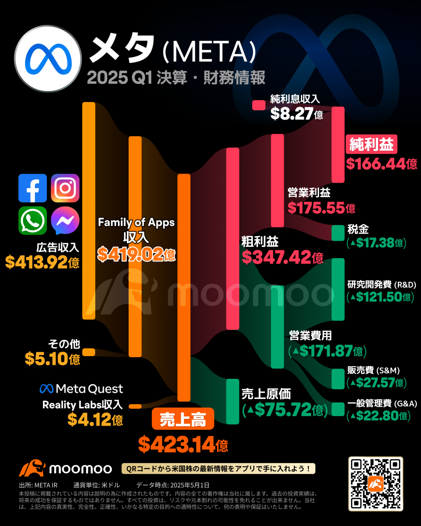 Meta财报总结】该公司股票在财报发布后一度上涨超过5%，对AI基础设施的投资加速，广告业务表现稳健- moomoo 社区