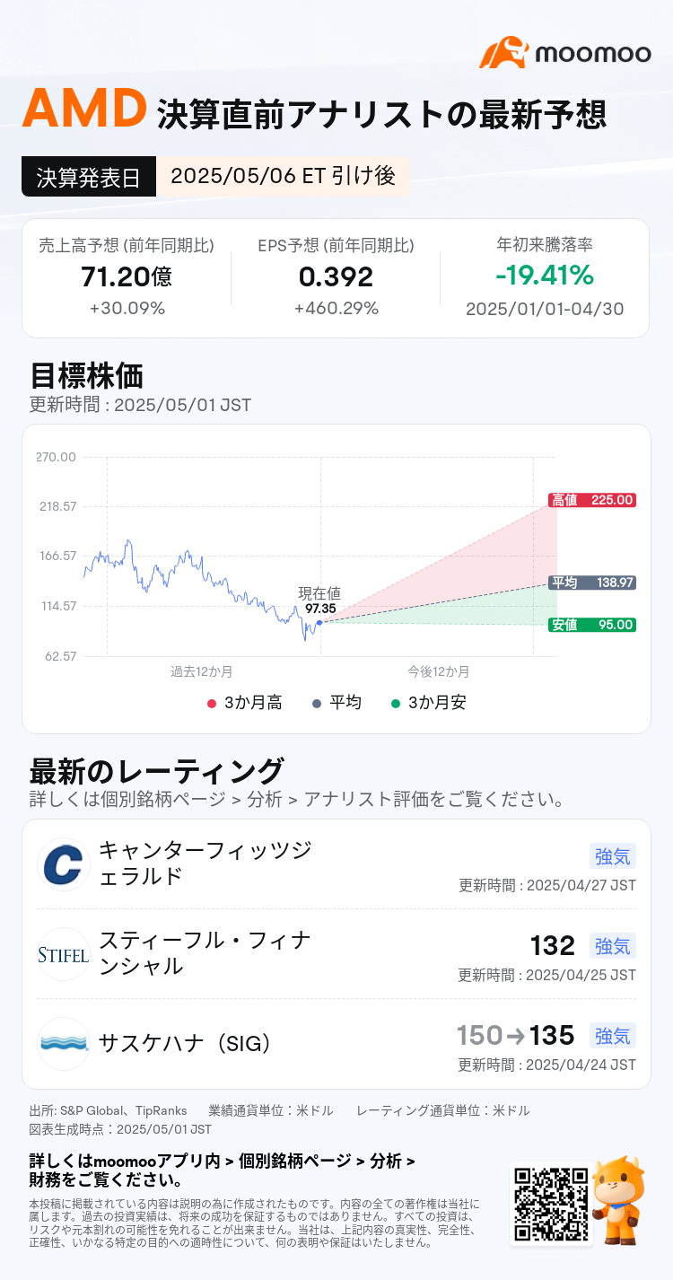 AMD财报预测】将在7日早上公布25Q1财报！凯西·伍德的ARK增加了买入，能否满足对AI和数据中心增长的期待？ - moomoo 社区