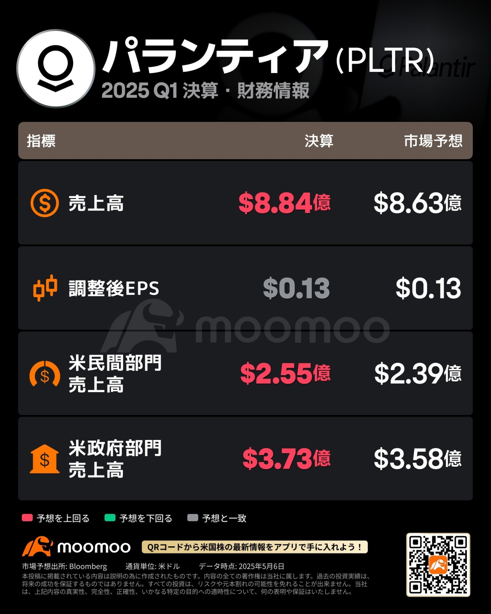 パランティア決算まとめ】AI拡大と防衛需要で業績急伸 パランティア株、過熱警戒で株価反落 - moomooコミュニティ