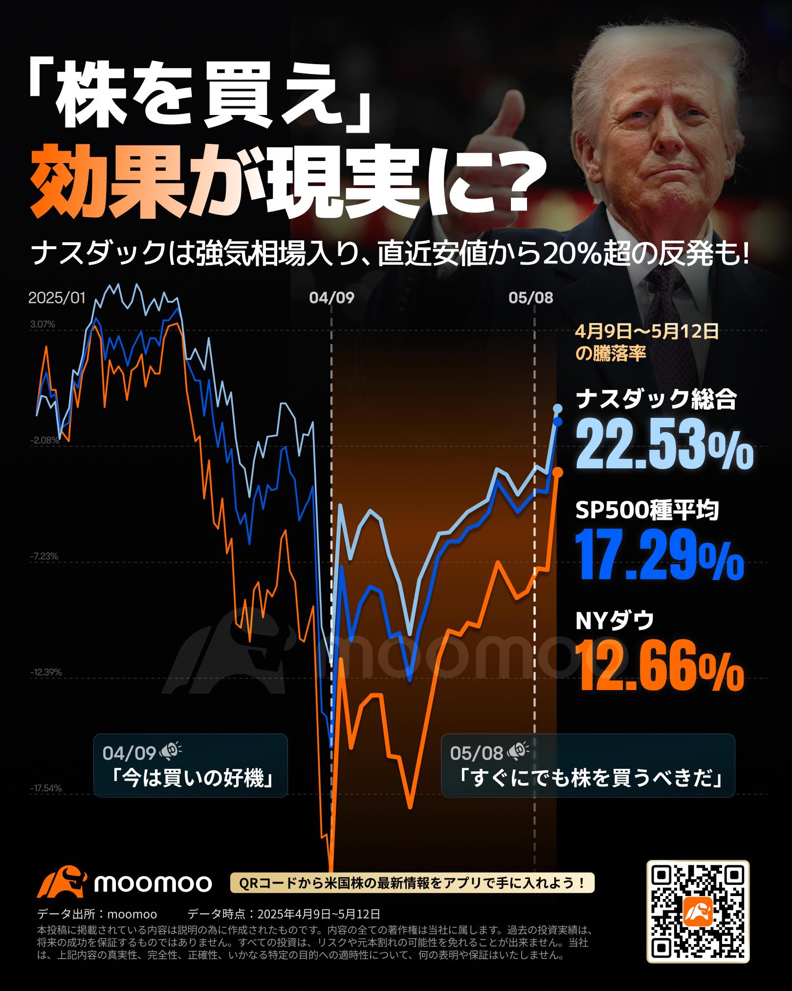 トランプ氏の「株を買え」効果が現実に？米「MAG7」が再び主役に、買いのタイミングは“今”？ - moomooコミュニティ