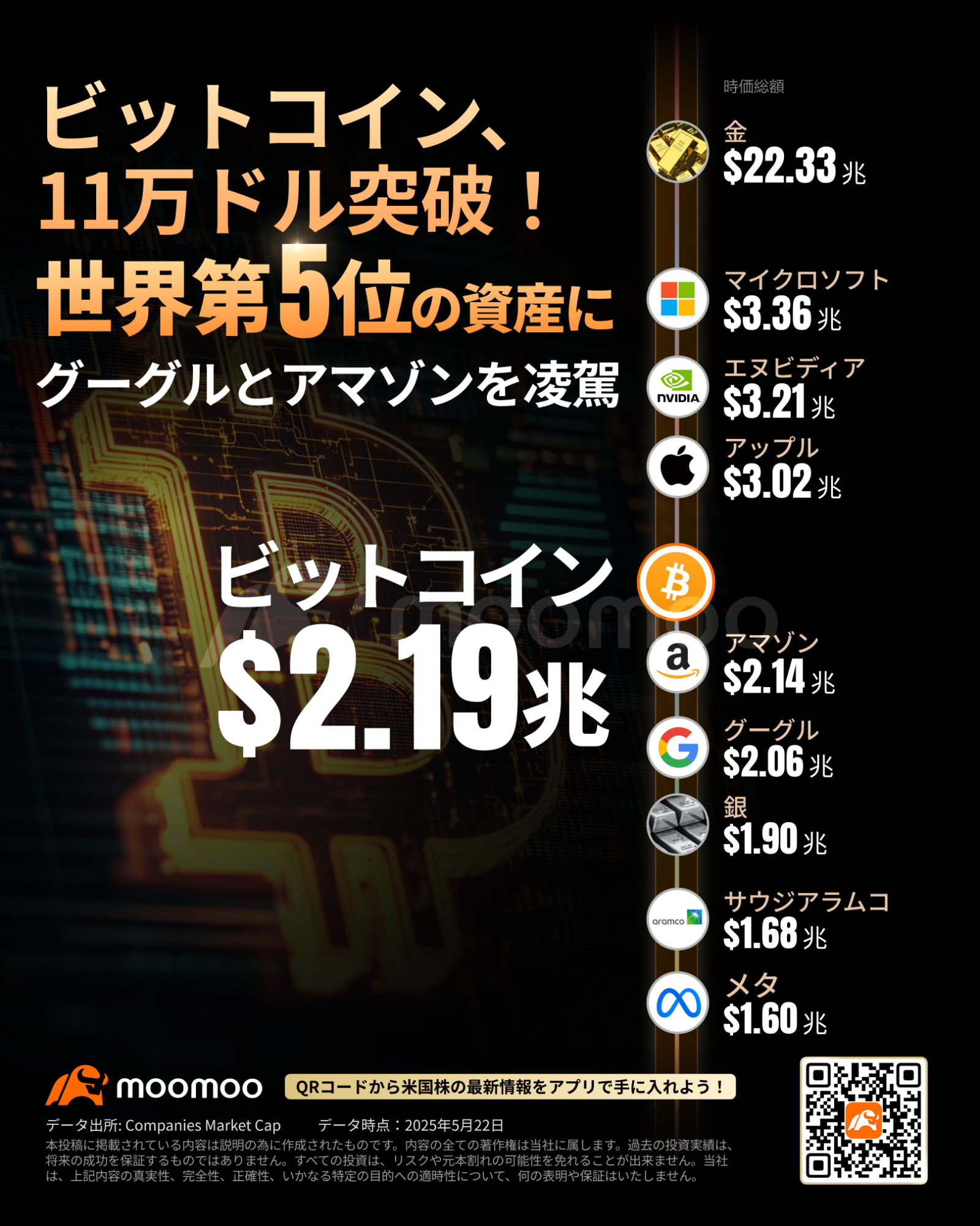 ビットコイン、2700万倍成長の神話！ピザ2枚から世界第5位の資産に ゴールデンクロスで大規模な強気相場へ？ - moomooコミュニティ