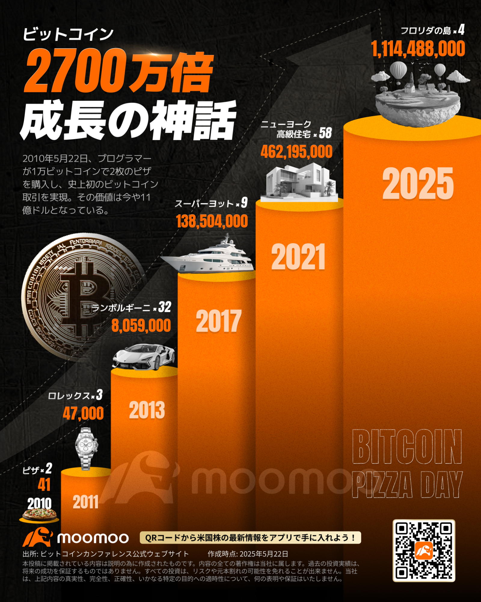 ビットコイン、2700万倍成長の神話！ピザ2枚から世界第5位の資産に ゴールデンクロスで大規模な強気相場へ？ - moomooコミュニティ