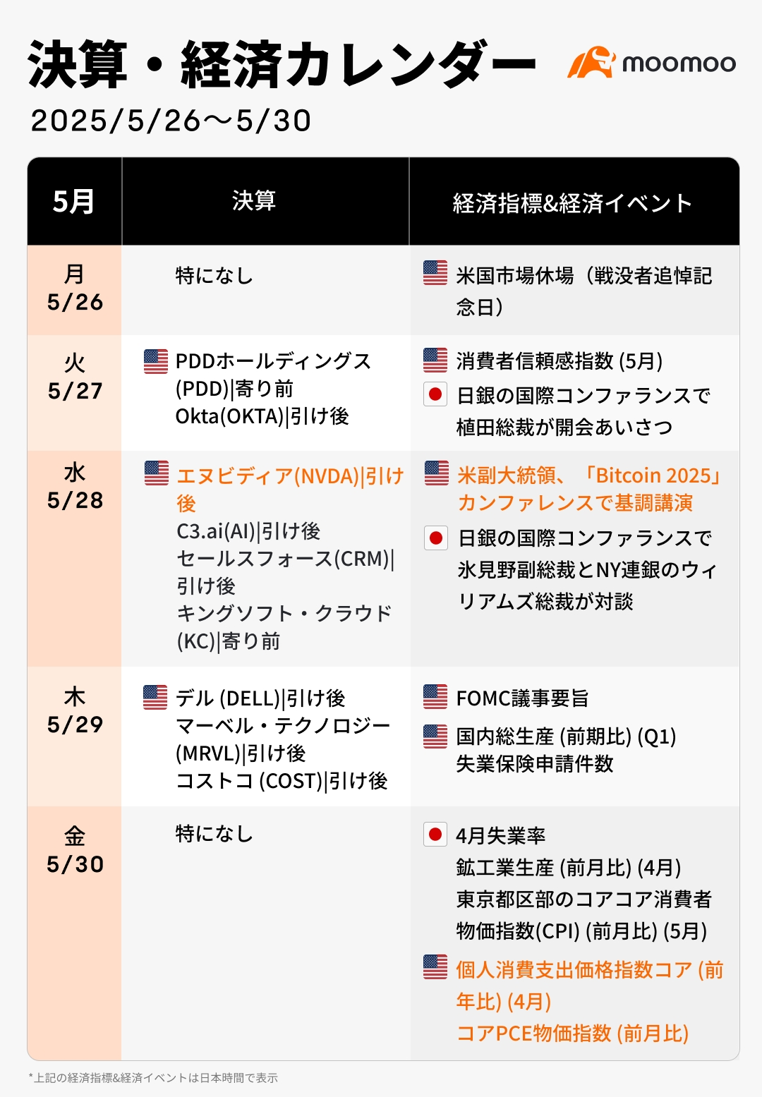 今週の決算·経済カレンダー(5/26~5/30)エヌビディア決算、関税交渉、米PCE、Bitcoin 2025カンファレ... -  moomooコミュニティ