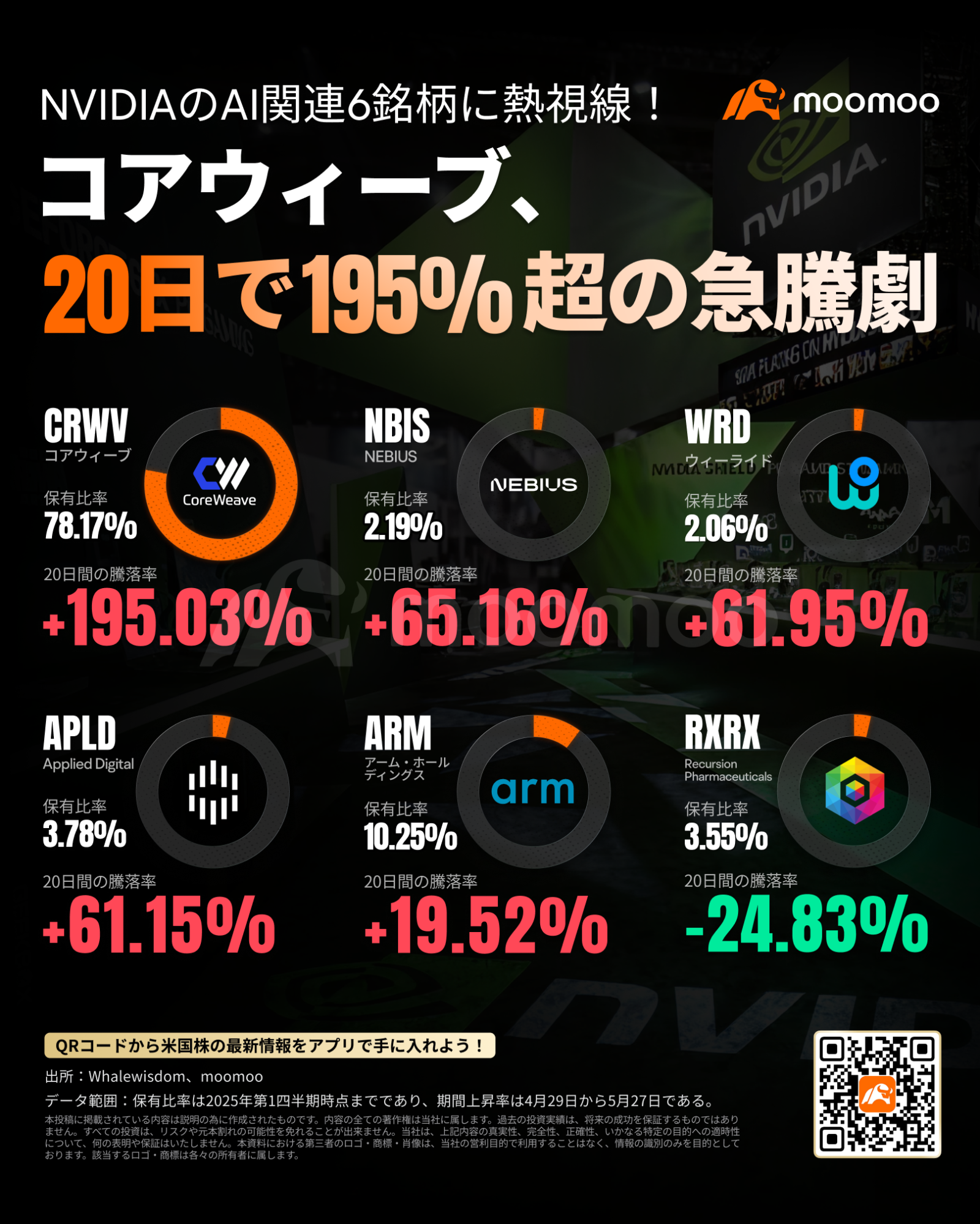エヌビディアのAI関連6銘柄に熱視線！1か月で200％超の急騰劇も エヌビディア支援のコアウィーブが世界IPO市場を牽引... -  moomooコミュニティ
