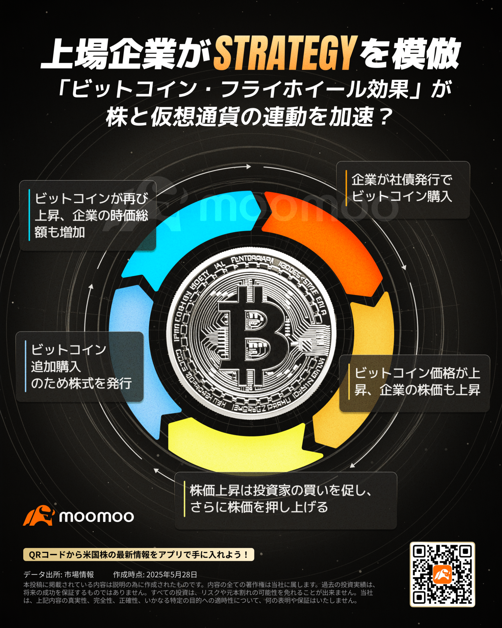 ビットコイン、史上最高値を再び更新なるか？トランプ氏「BITCOIN法案」支持を背景に、上場企業がStrategyの模倣... -  moomooコミュニティ