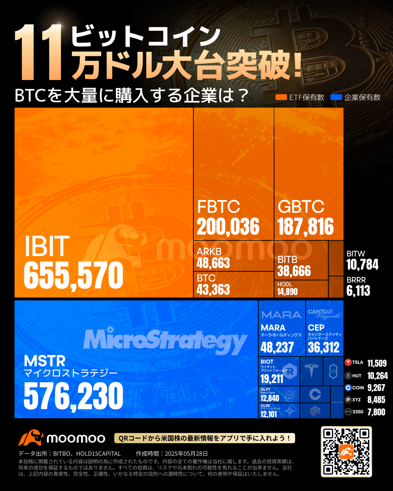 ビットコイン、史上最高値を再び更新なるか？トランプ氏「BITCOIN法案」支持を背景に、上場企業がStrategyの模倣... -  moomooコミュニティ