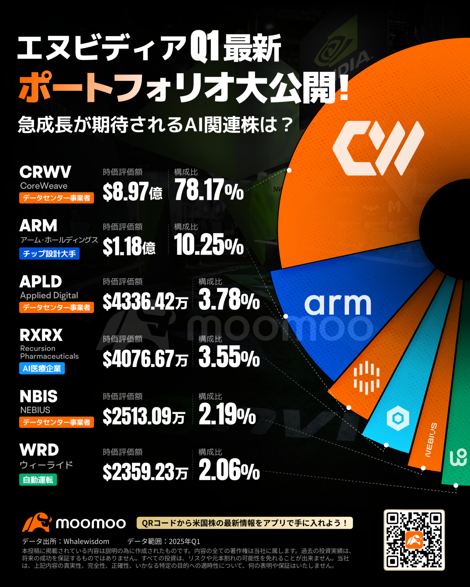 エヌビディアQ1最新ポートフォリオが全面覚醒！NVIDIA支援のコアウィーブ、20日間で2倍以上急騰も 次なる注目すべき... -  moomooコミュニティ