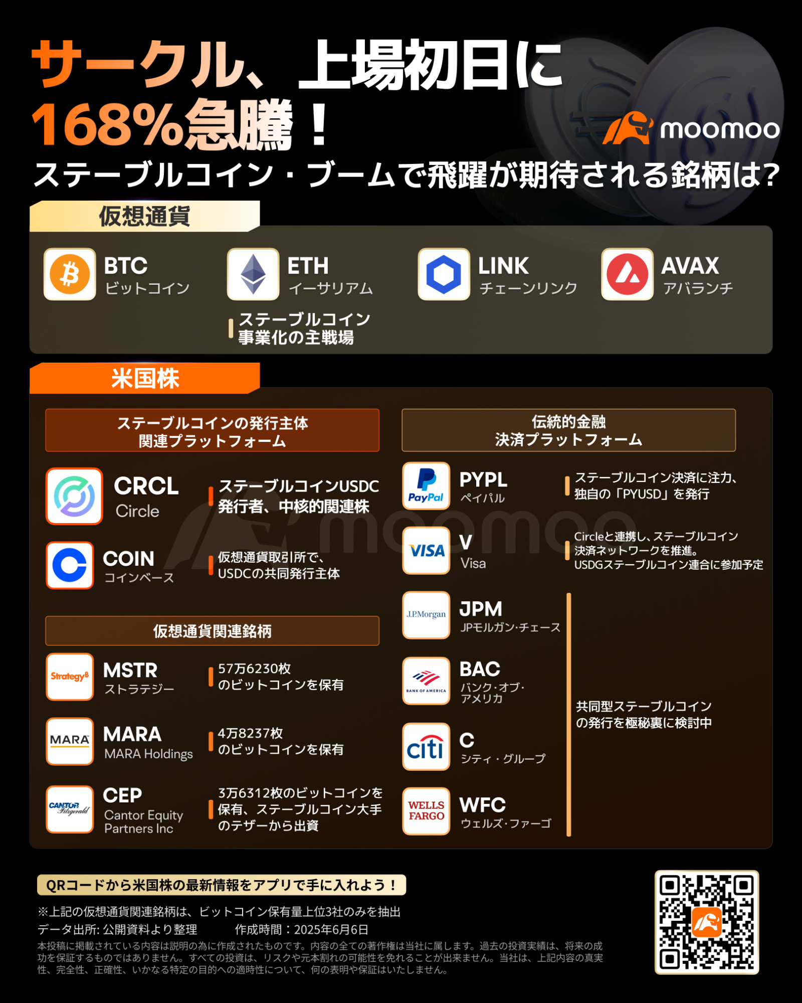 ステーブルコインの新星CRCL、168%急騰で暗号資産市場に新風！次なる成長ステップ、飛躍が期待される銘柄は？ - moomooコミュニティ
