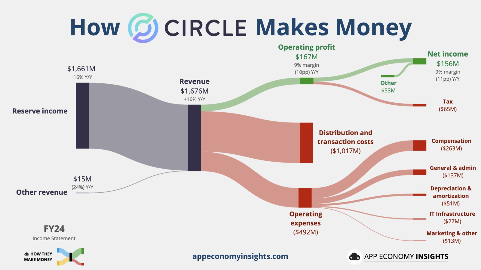 ステーブルコインの新星CRCL、168%急騰で暗号資産市場に新風！次なる成長ステップ、飛躍が期待される銘柄は？ - moomooコミュニティ