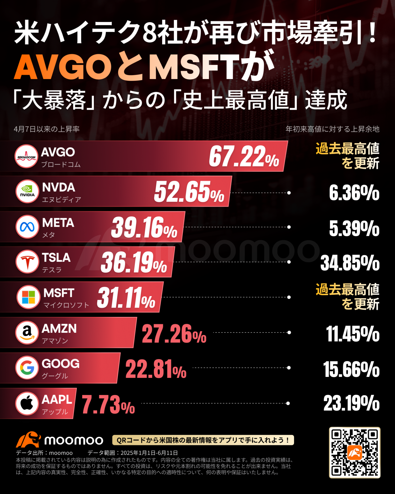 最も抵抗が少ない道は史上最高値更新？！関税緩和とAI株高が導く、「トランプ2.0」が「トランプ1.0」に追いつく！米ハイ... -  moomooコミュニティ
