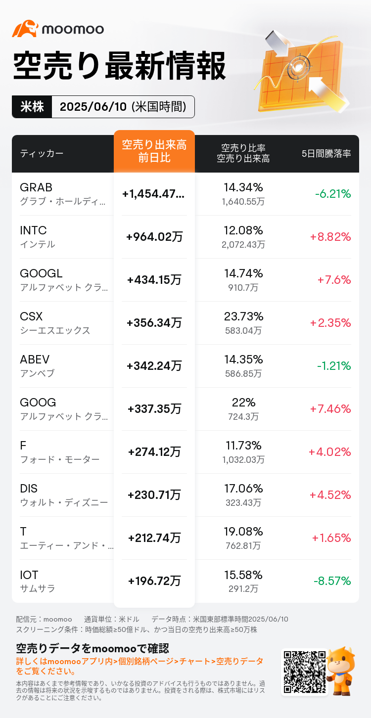美股市场展望:美国5月CPI同比上涨2.4%,低于市场预期 黄金、欧元让位于欧洲央行准备资产的首位 英伟达与法国Mistral AI合作,在欧洲扩展AI基础设施