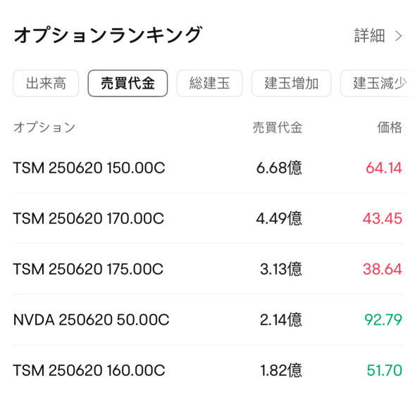 【期權市場回顧】遊戲驛站下跌超過20%,宣佈發行17.5億美元的可轉換債券,期權市場活躍。