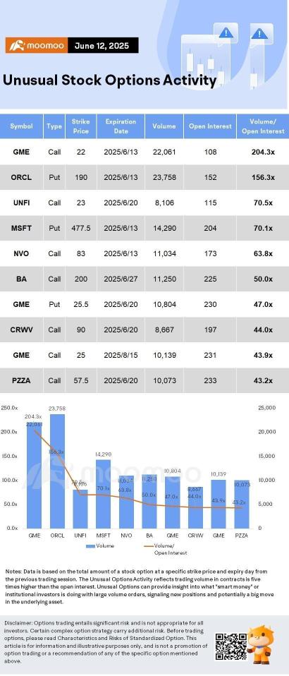 【期權市場回顧】遊戲驛站下跌超過20%,宣佈發行17.5億美元的可轉換債券,期權市場活躍。