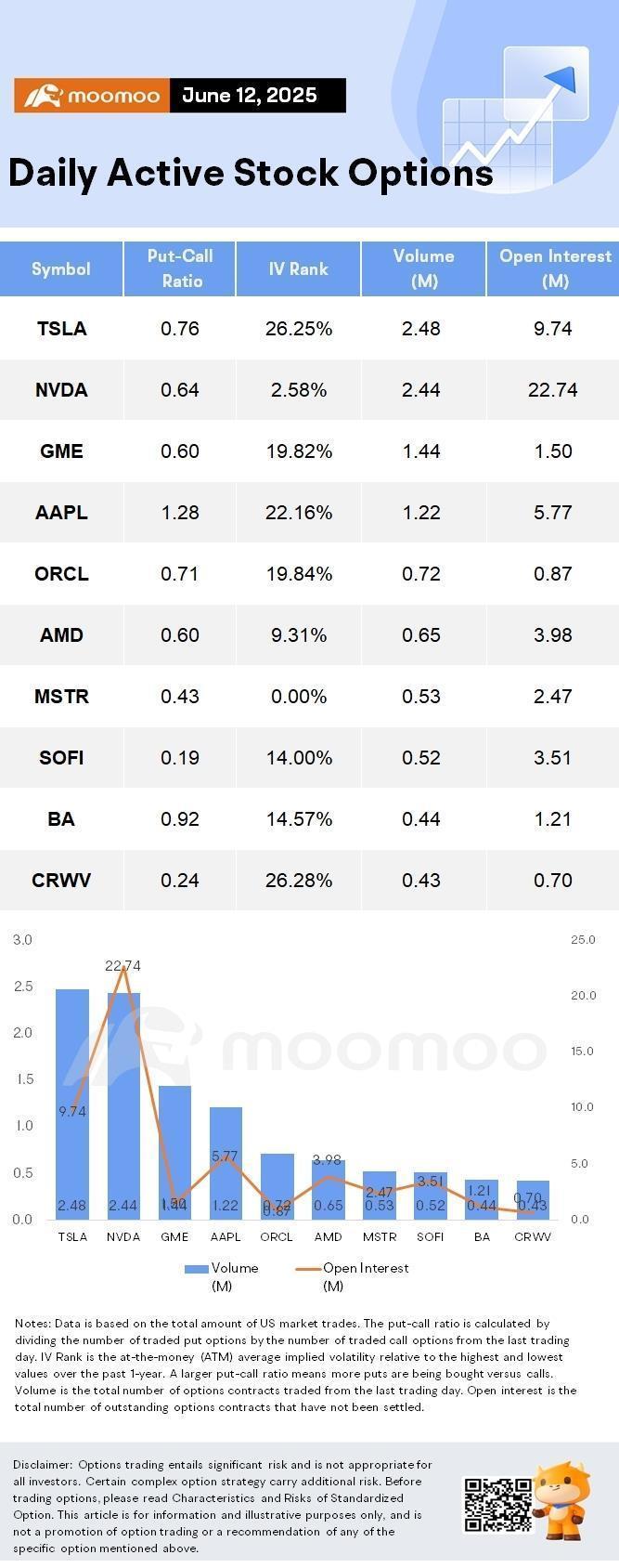 Options Market Review] GameStop dropped over 20%, announcin... - moomoo  Community
