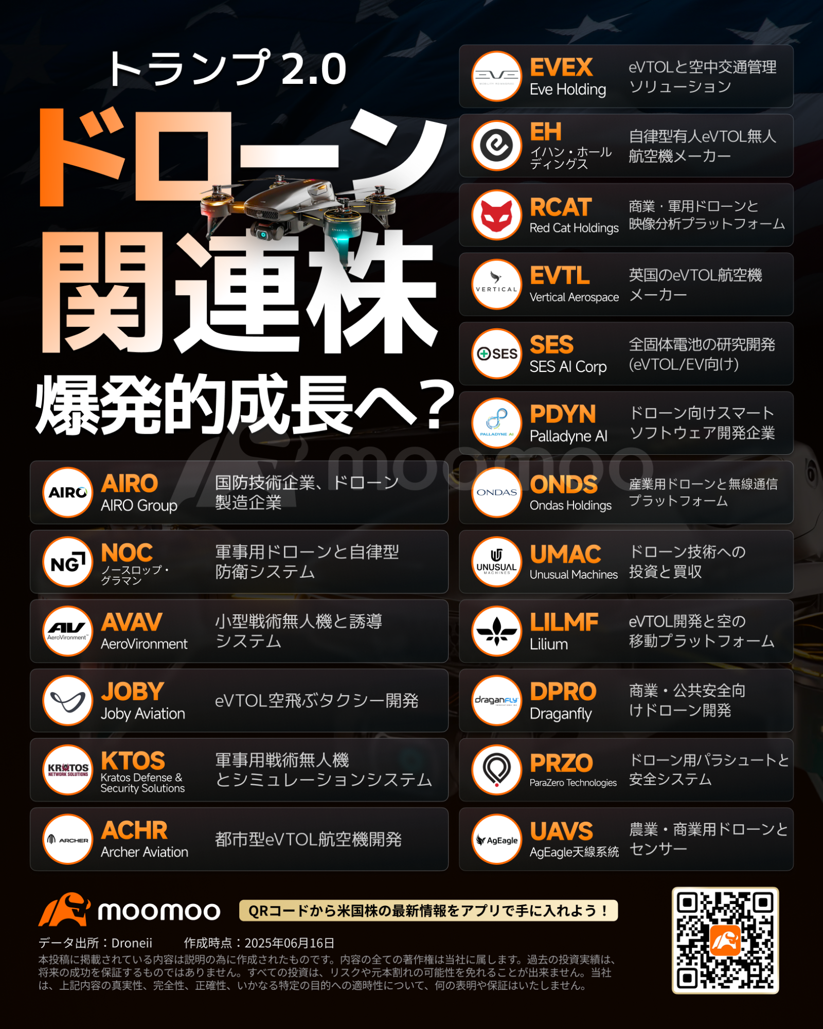 ドローン関連株、再び急騰へ？AIRO、上場初日に140%急騰！トランプ政策、防衛費拡大、AIが追い風 - moomooコミュニティ