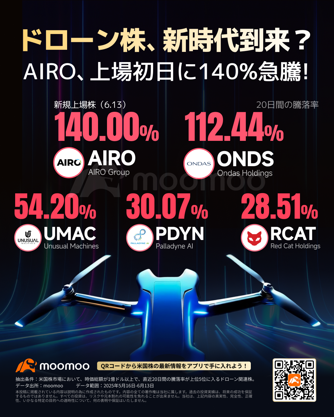 ドローン関連株、再び急騰へ？AIRO、上場初日に140%急騰！トランプ政策、防衛費拡大、AIが追い風 - moomooコミュニティ