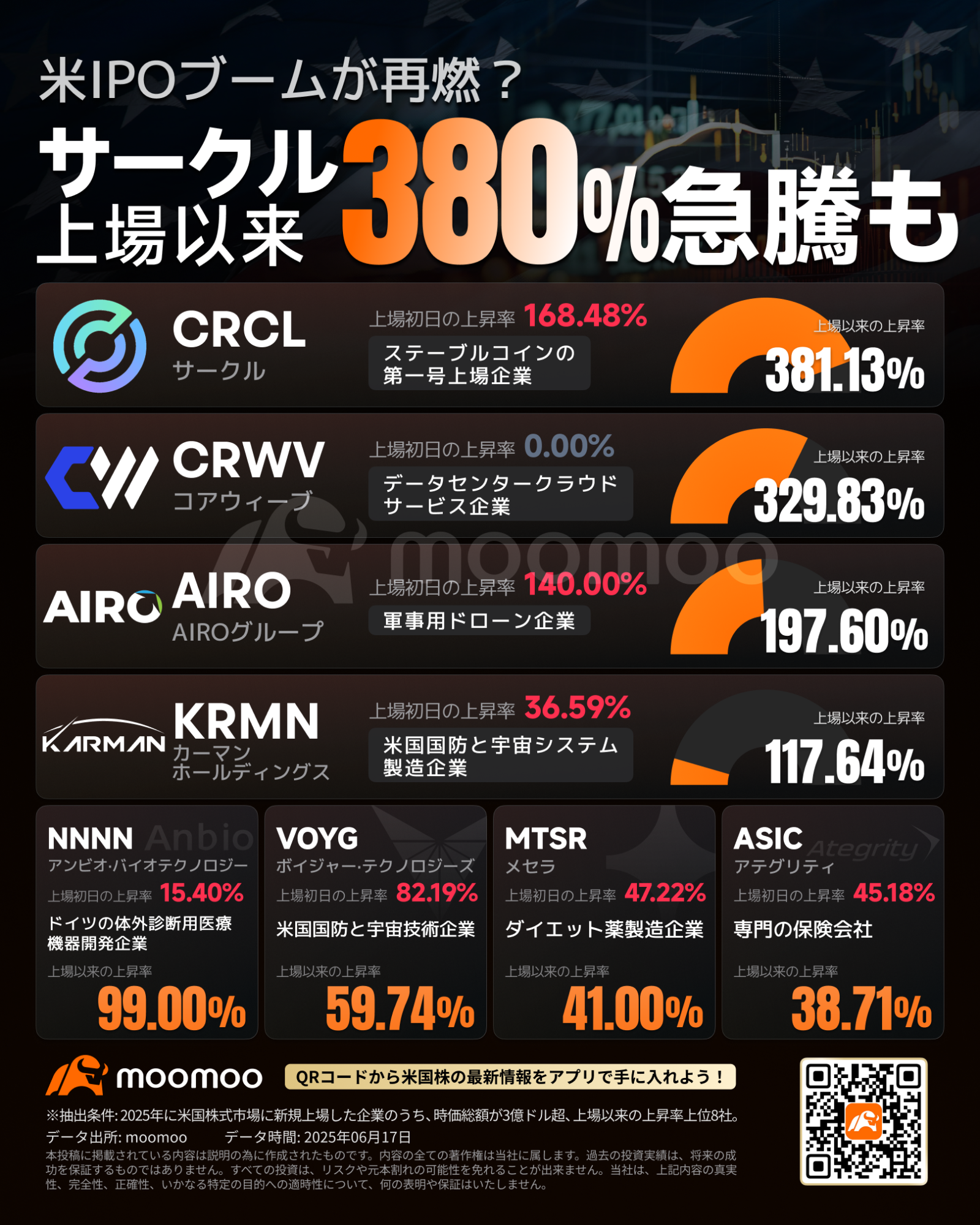 米IPO市場が再び熱狂？サークルからAIROまで、上場初日の株価急騰相次ぐ コアウィーブ、上場以来300%急騰も！ - moomooコミュニティ
