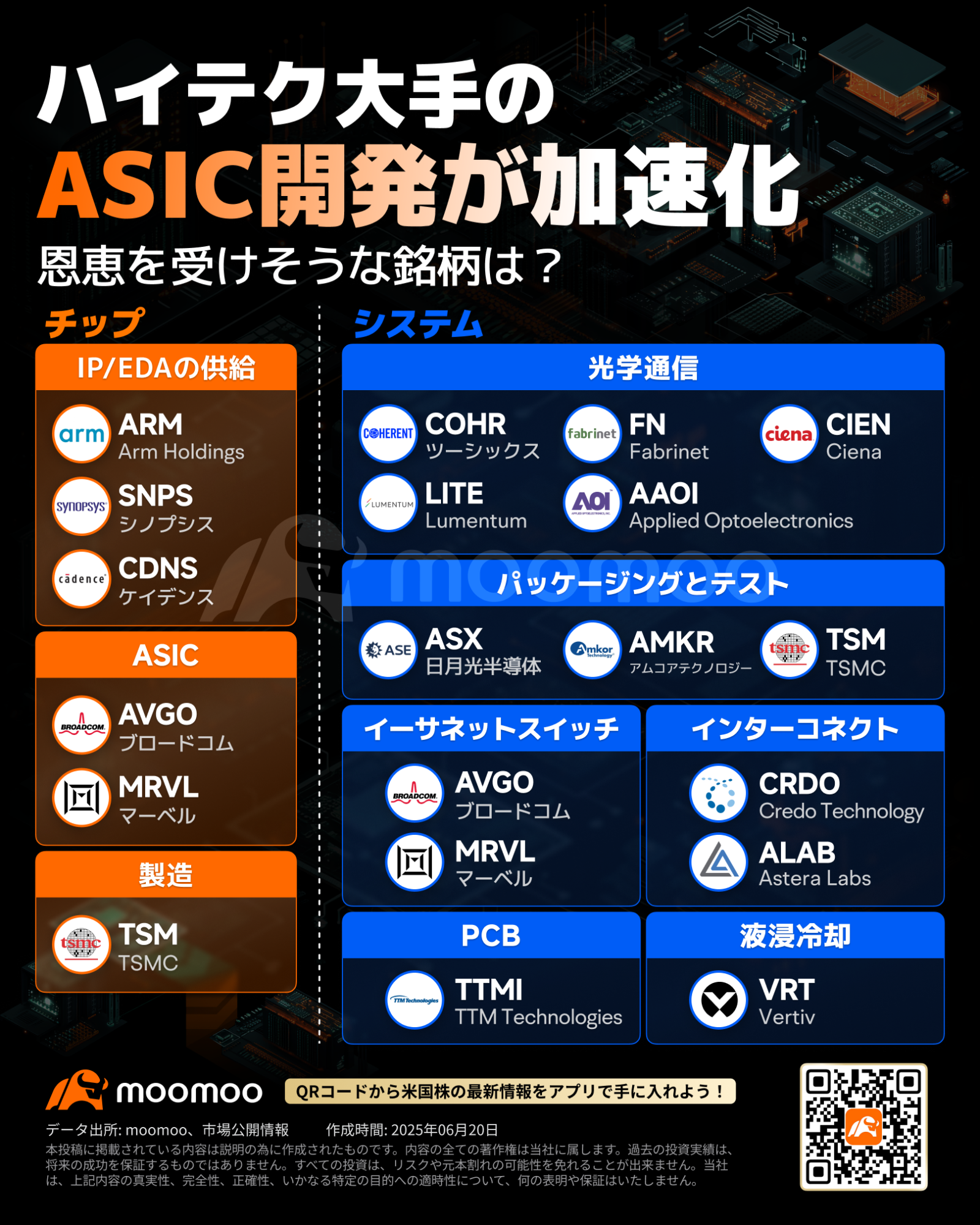 AI ASICブーム到来！Credo株180％高騰、次なる主役は？ - moomooコミュニティ