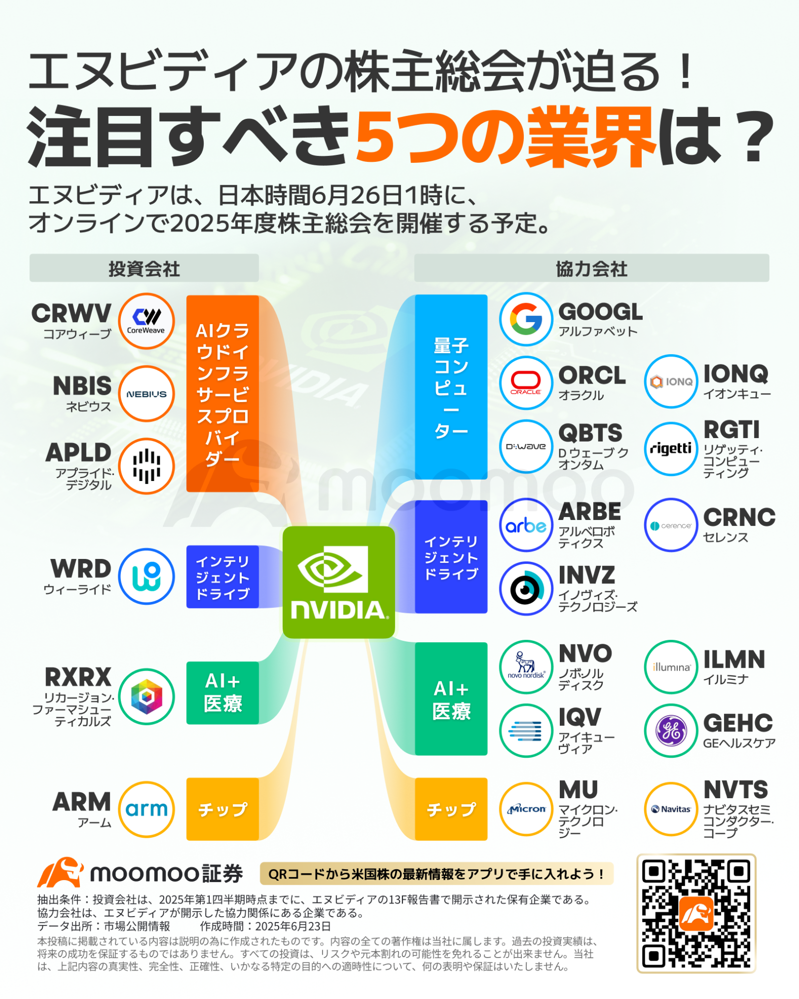 英伟达2025年度股东大会即将召开！值得关注的五个行业是什么？ - moomoo 社区