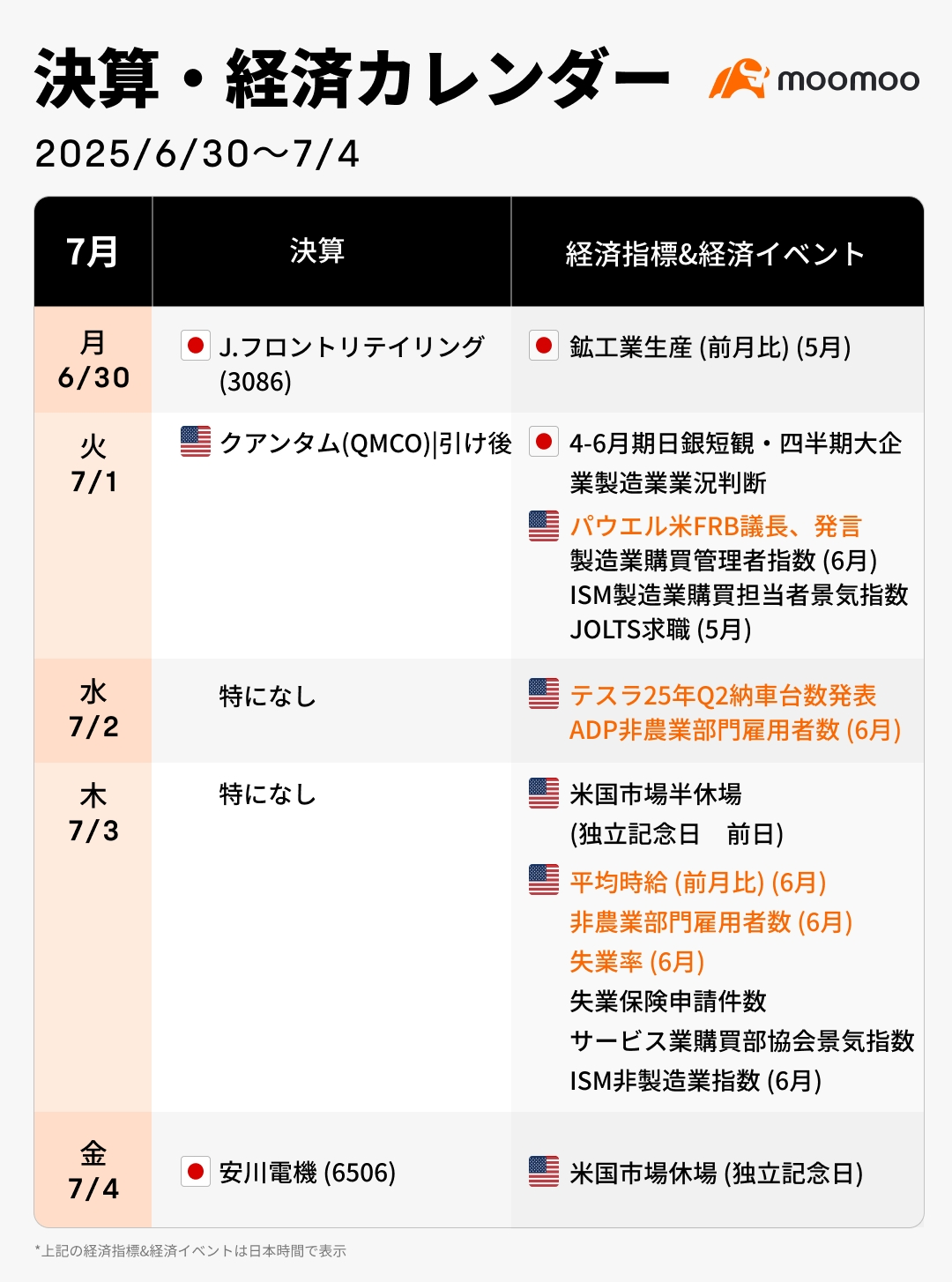 今週の決算·経済カレンダー(6/30~7/4)米雇用統計と相互関税に
