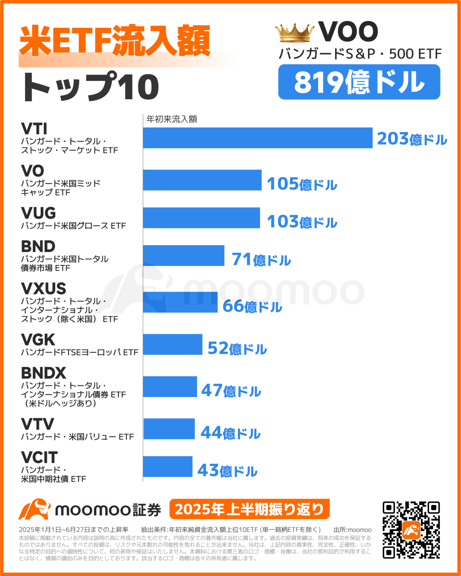 2025年上半期振り返り】金価格上昇でこのETF半年166％高？！利確か追撃か？半導体復活で韓国関連ETFも142％高... -  moomooコミュニティ