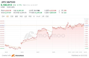 【2025年下半期的展望】期待美股进一步增长的「5个领域」！除了AI和量子，金融科技也迅速崛起
