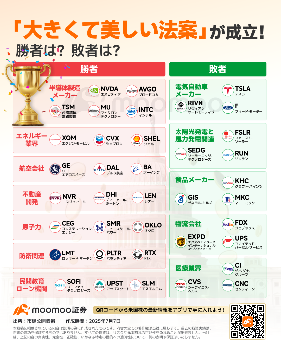 トランプ氏「大きくて美しい法案」発動！ビットコインが一時11万ドル大台突破、仮想通貨業界にも追い風？各業界では勝者と敗者... -  moomooコミュニティ