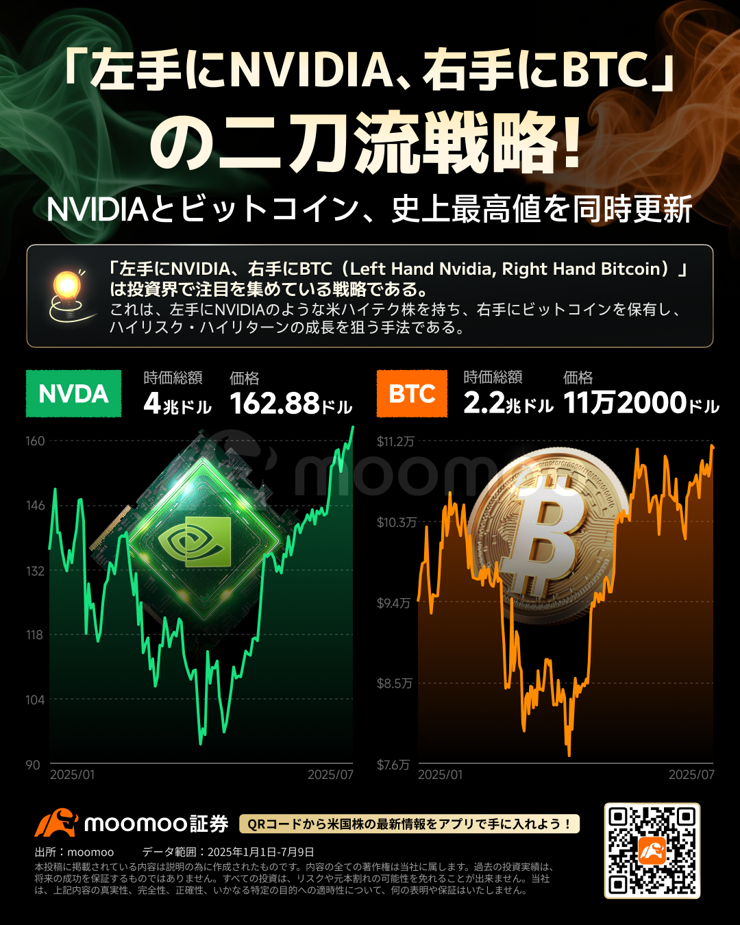 目指すは6兆ドルの覇道？エヌビディアとビットコインの二刀流！さらなる急騰はこれから？注目すべき恩恵銘柄は - moomooコミュニティ
