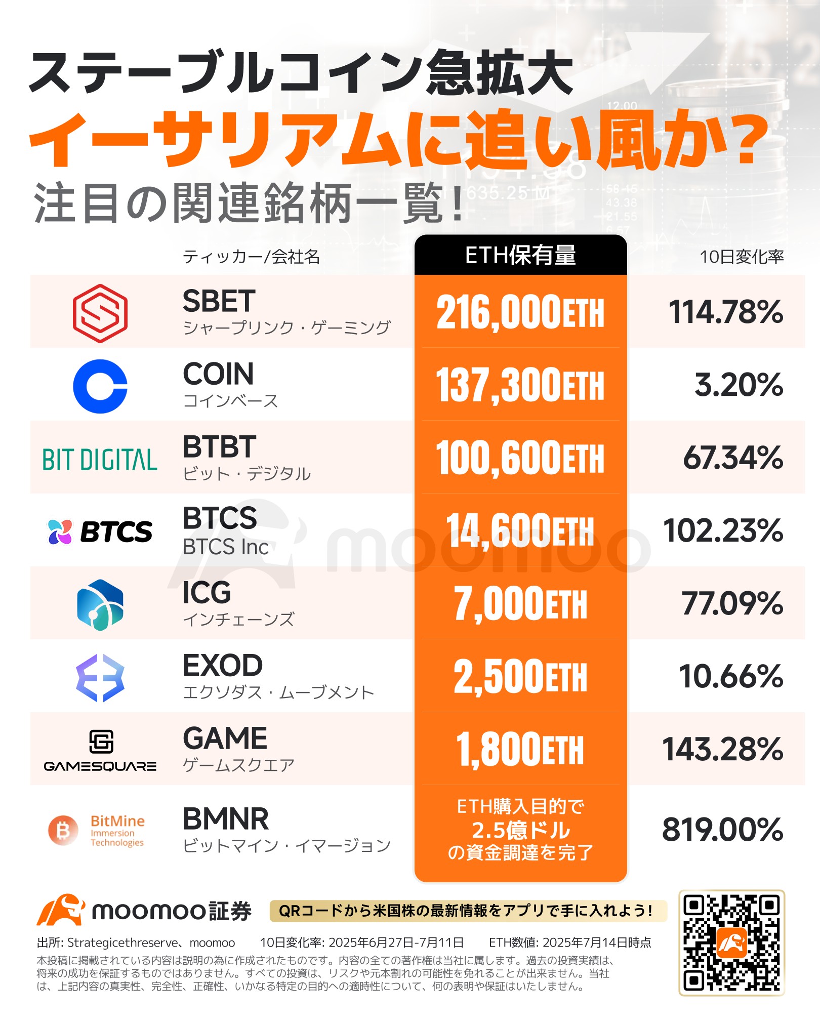 Is the rapid expansion of stablecoins a tailwind for Ethereu... - moomoo  Community