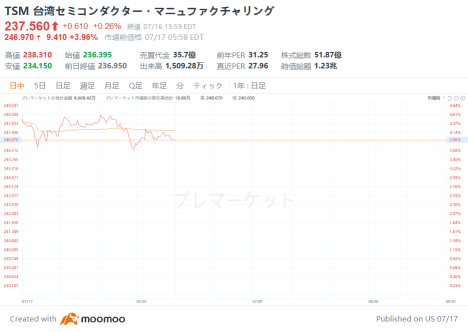 [TSMC Earnings Reports Summary] The demand for AI continues, revenue forecasts are revised upward! How long will the stock rally last?