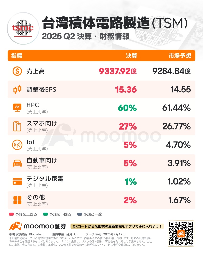[TSMC Earnings Reports Summary] The demand for AI continues, revenue forecasts are revised upward! How long will the stock rally last?