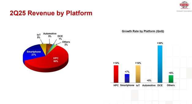 [TSMC Earnings Reports Summary] The demand for AI continues, revenue forecasts are revised upward! How long will the stock rally last?
