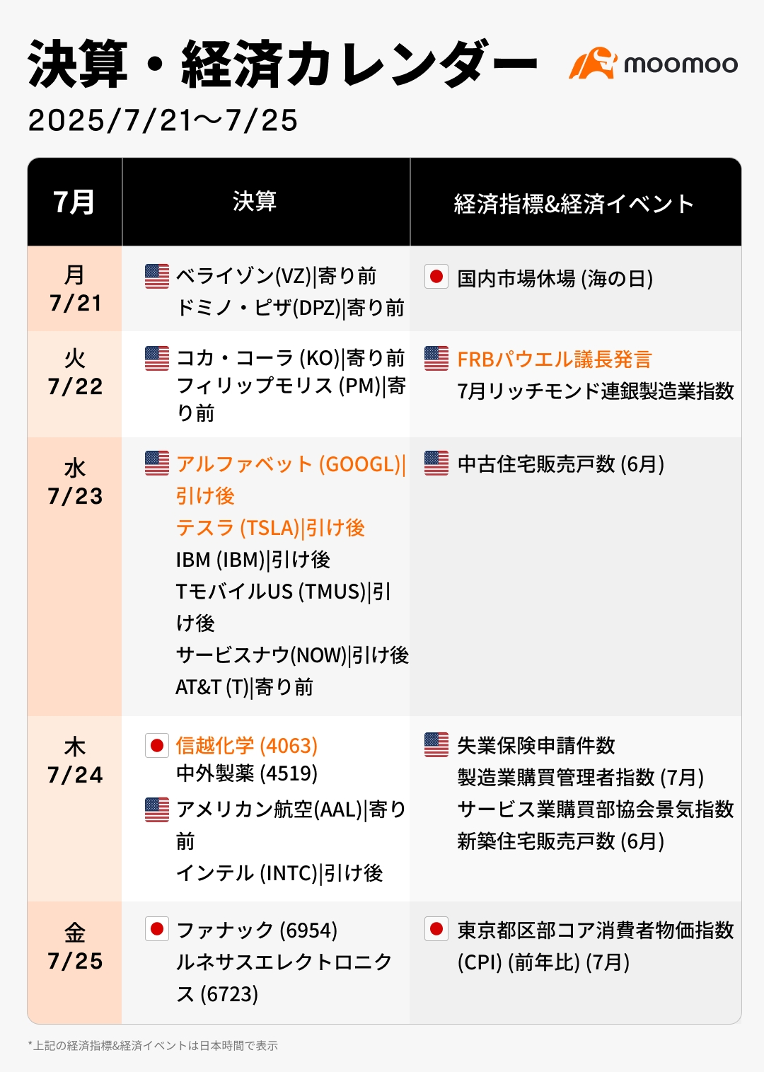 今週の決算·経済カレンダー(7/21~7/25)米M7決算発表開始！テスラ、グーグルが焦点 好調なビットコイン・イーサに... -  moomooコミュニティ