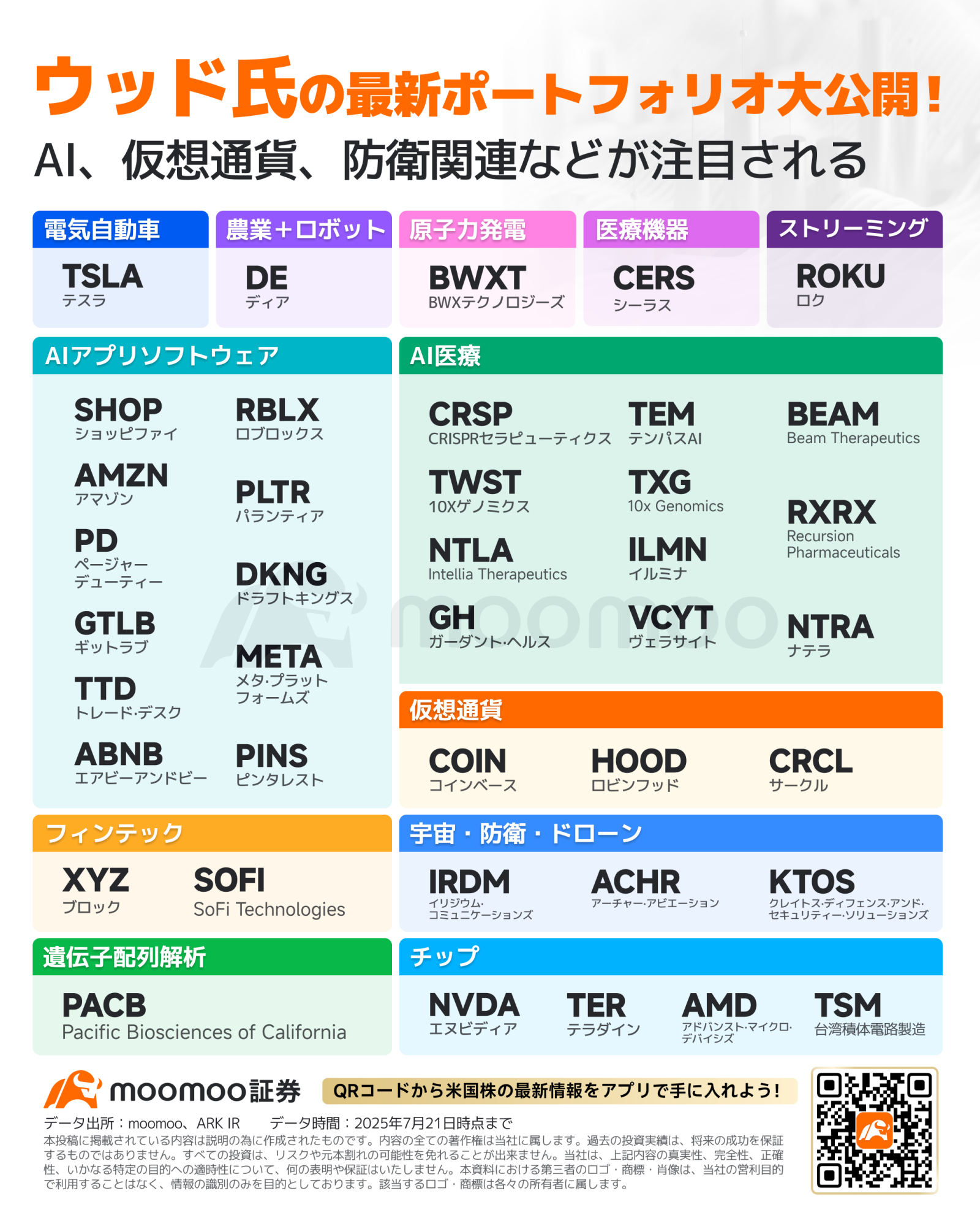 キャシー・ウッドの最新ポートフォリオ大公開！保有銘柄トップ10は？最強株、年初来597%急騰も AI・仮想通貨・防衛関連... -  moomooコミュニティ