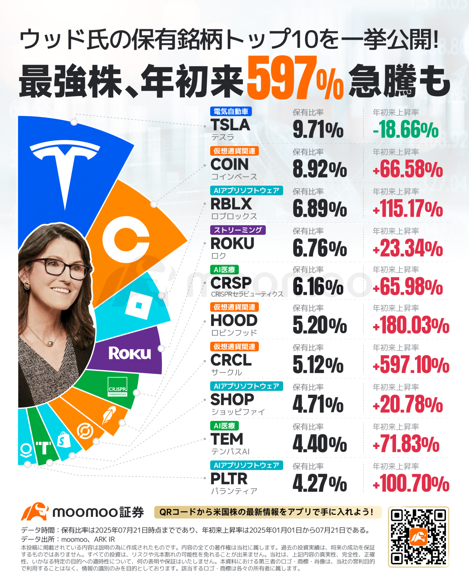 キャシー・ウッドの最新ポートフォリオ大公開！保有銘柄トップ10は？最強株、年初来597%急騰も AI・仮想通貨・防衛関連... -  moomooコミュニティ