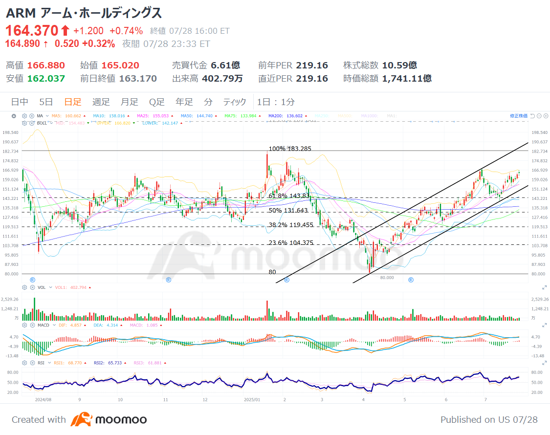 アーム決算予想】強気派が目標株価の引き上げ！バリュエーションはやや割高、上昇トレンド維持できるか？ - moomooコミュニティ