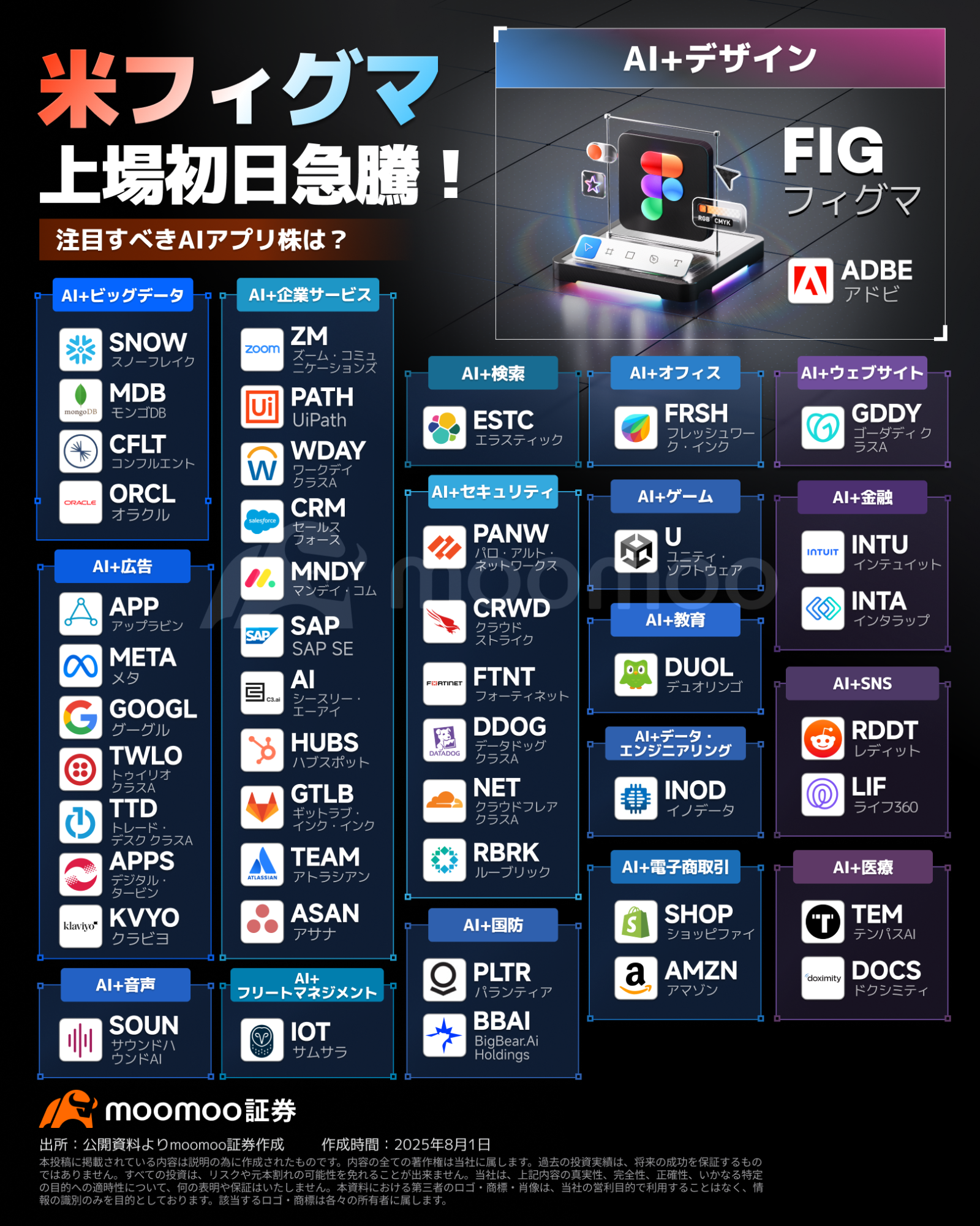 Figma股票，现在该买吗？上市首日股价加速拉升超过250%，凯西·伍德也加入战局！AI应用股是否会再次点燃热情？哪些股... - moomoo 社区