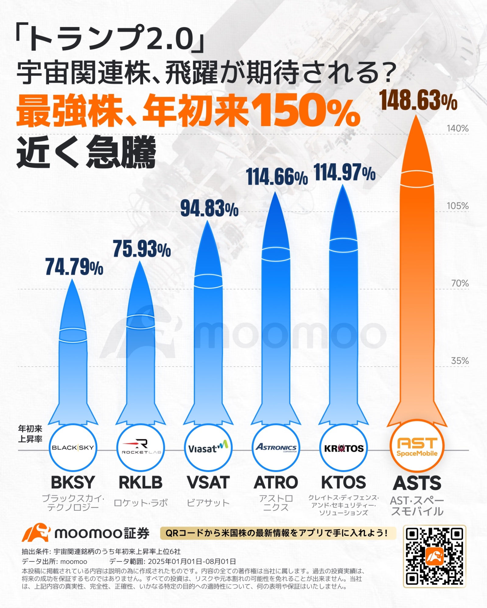 米IPOブームが再燃！2025年最強の宇宙関連、米ファイアフライが8月7日にナスダック上場予定！ASTS、年初来150%... -  moomooコミュニティ