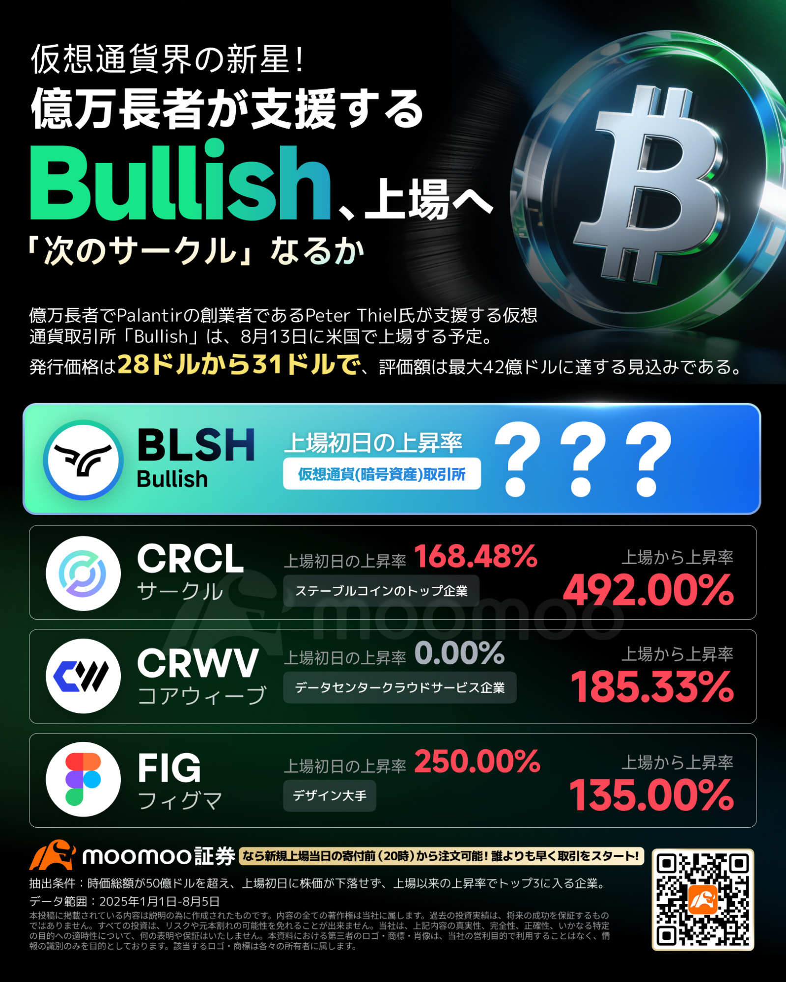 仮想通貨に新風！ビットコイン2.4万枚保有のBullish、上場へ！米著名投資家ピーター・ティールも支援 来週最大の投資... -  moomooコミュニティ