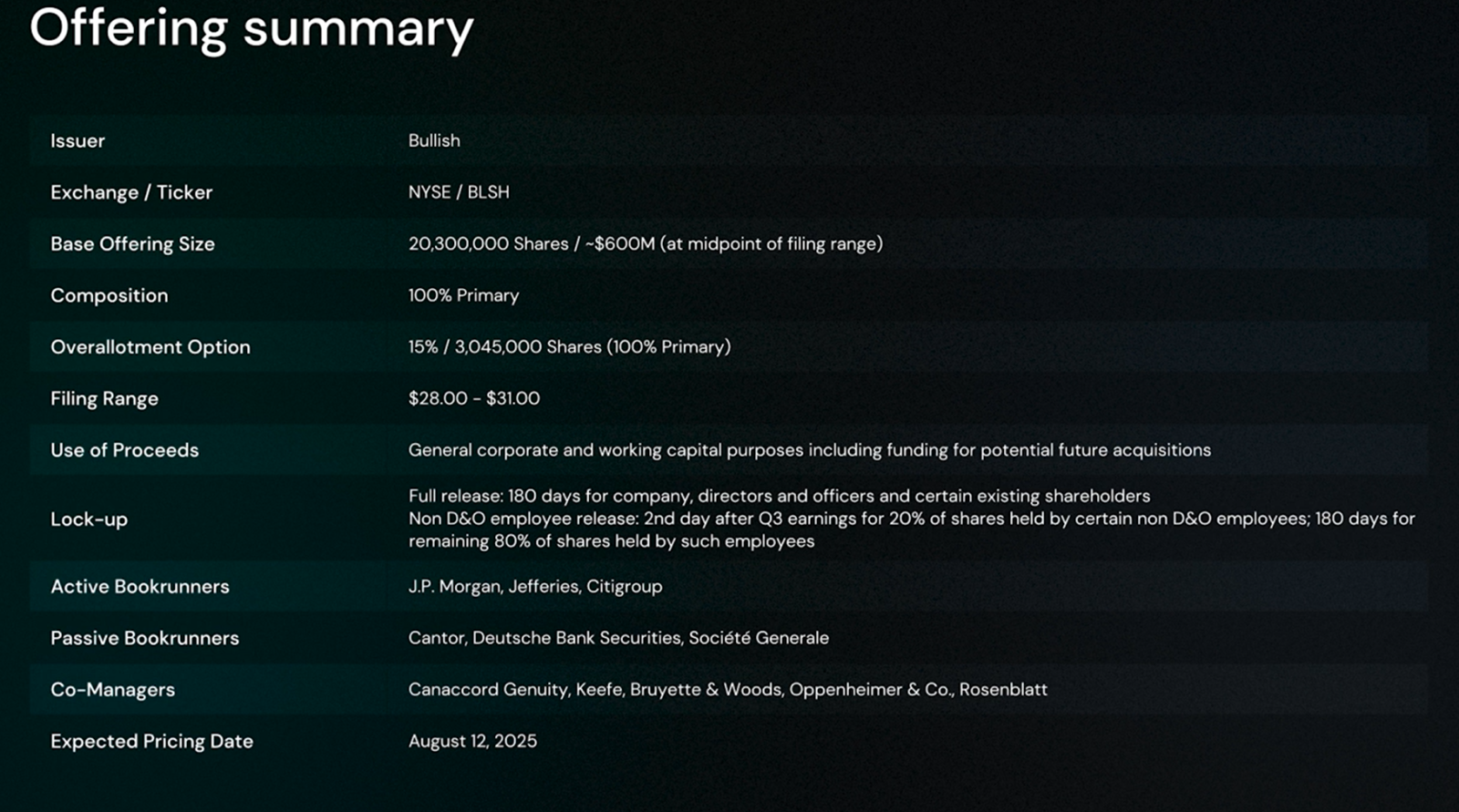 仮想通貨に新風！ビットコイン2.4万枚保有のBullish、上場へ！米著名投資家ピーター・ティールも支援 来週最大の投資... -  moomooコミュニティ