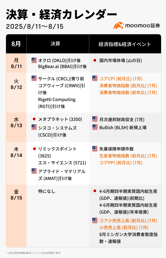 本周的财报和经济日历(8/11~8/15):关注美国CPI和零售销售数据以判断降息!核电、量子、稳定币、虚拟货币等热门股票财报备受关注