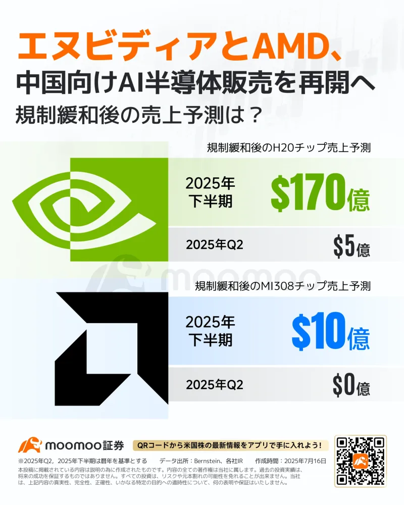 AI芯片对华销售重启,半导体股票能否继续上涨?详细分析15%征税对每股收益的影响