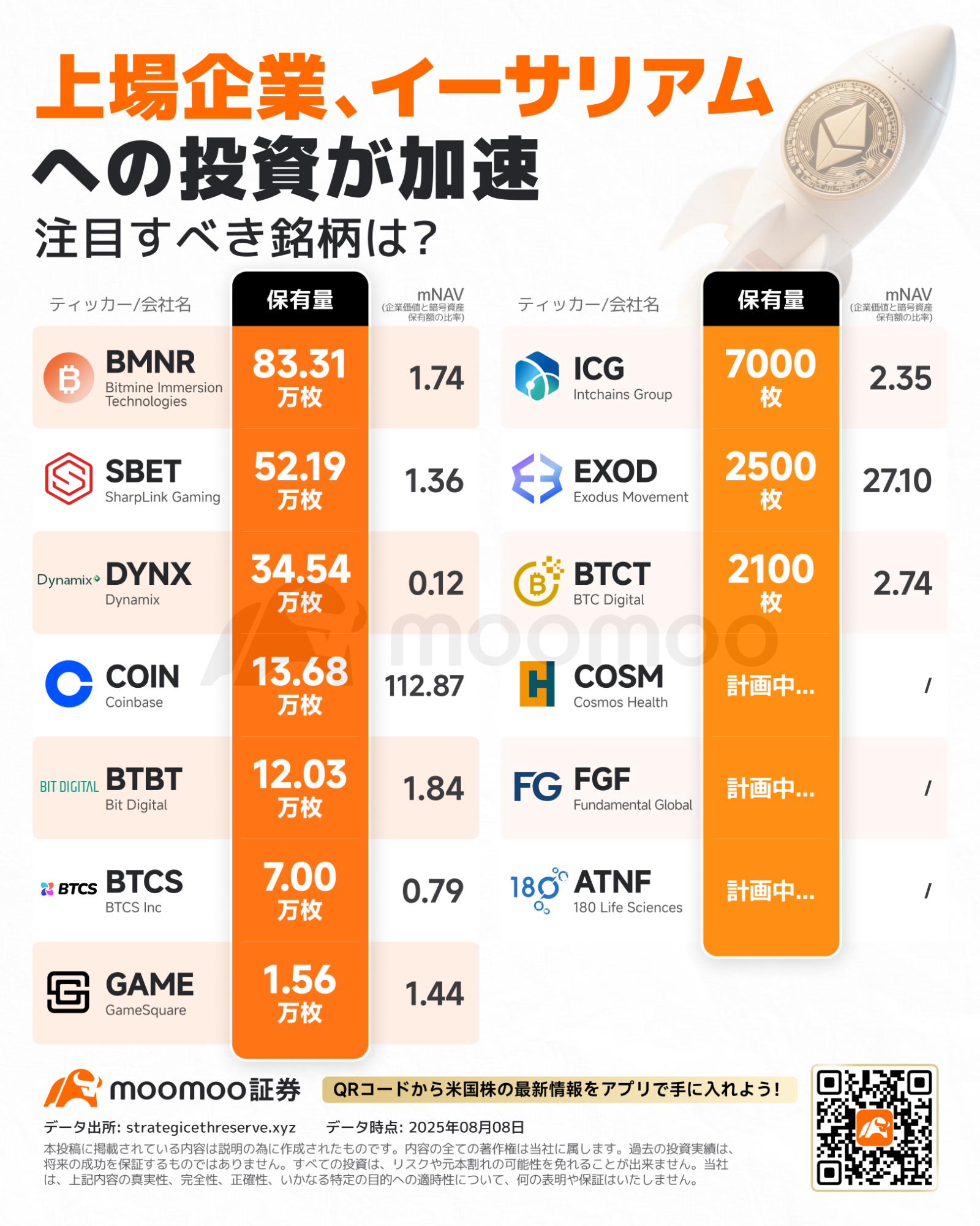 イーサリアム、史上最高値に迫る！上場企業、仮想通貨イーサへの投資が加速 投資論理と関連銘柄をチェック！ - moomooコミュニティ