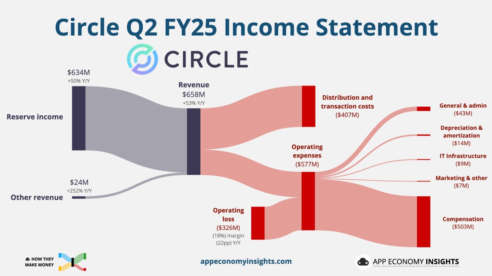 Circle, in its first earnings report, brings a new wave to t... - moomoo  Community