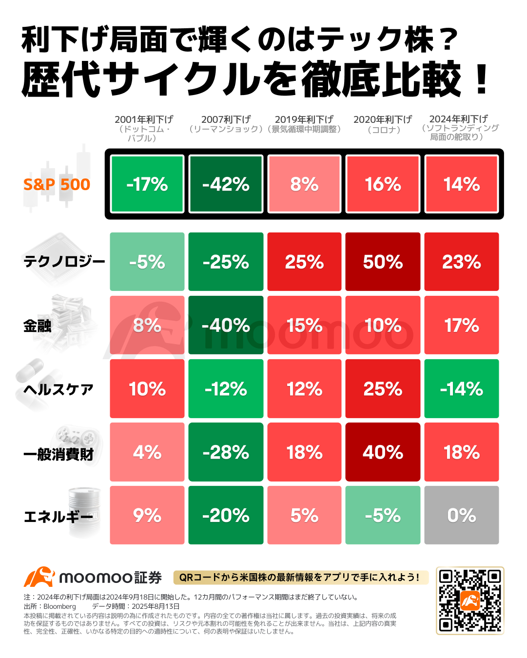 今年初の利下げ時に狙いたい銘柄は？CPI鈍化・利下げ期待で米株・暗号資産とも史上高値圏！過熱か、一段高か？上昇率ランキン... -  moomooコミュニティ