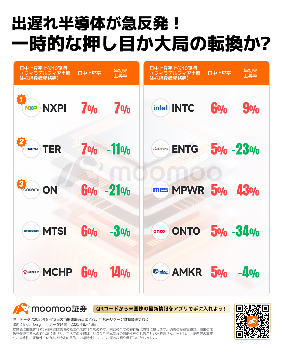今年初の利下げ時に狙いたい銘柄は？CPI鈍化・利下げ期待で米株・暗号資産とも史上高値圏！過熱か、一段高か？上昇率ランキン... -  moomooコミュニティ