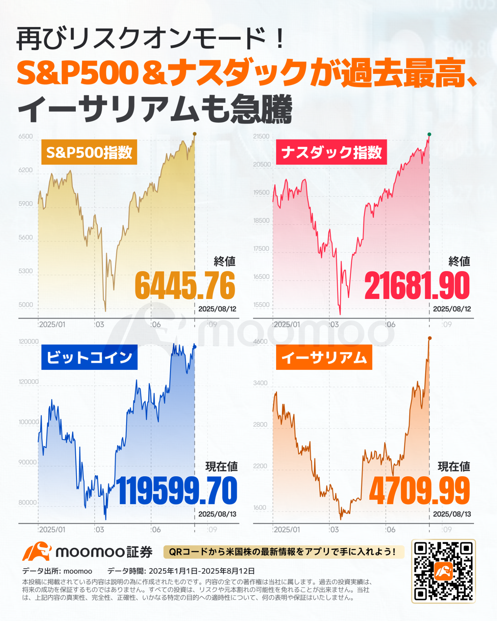 今年初の利下げ時に狙いたい銘柄は？CPI鈍化・利下げ期待で米株・暗号資産とも史上高値圏！過熱か、一段高か？上昇率ランキン... -  moomooコミュニティ