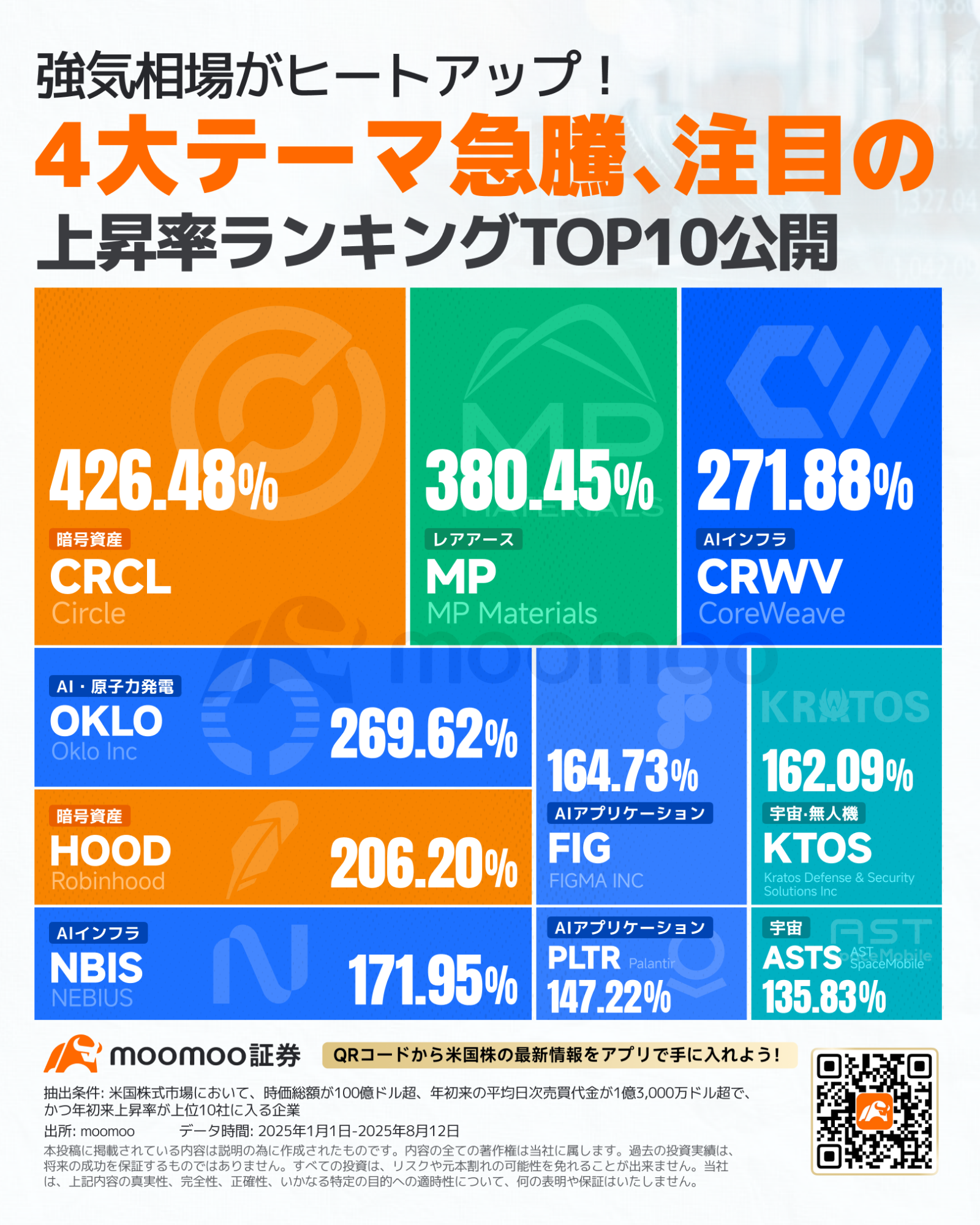 今年初の利下げ時に狙いたい銘柄は？CPI鈍化・利下げ期待で米株・暗号資産とも史上高値圏！過熱か、一段高か？上昇率ランキン... -  moomooコミュニティ