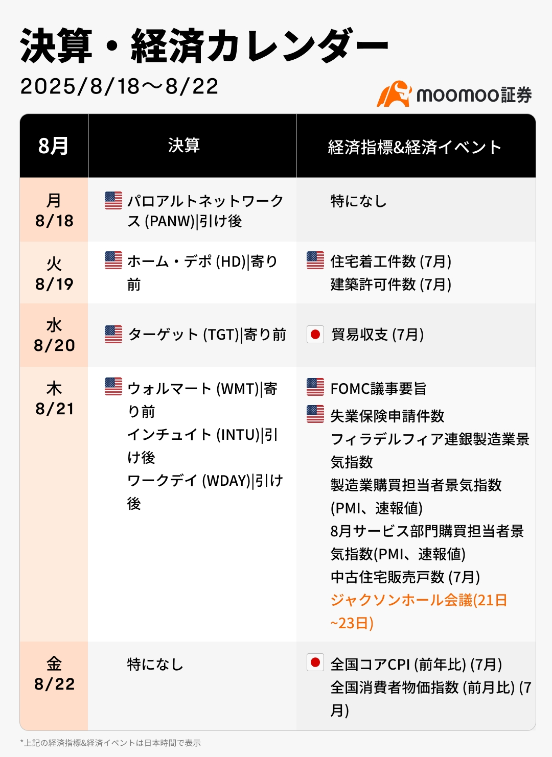 今週の決算·経済カレンダー(8/18~8/22)いよいよ米利下げ再開か！？ジャクソンホール会議開幕へ！米株・日本株・暗号... -  moomooコミュニティ