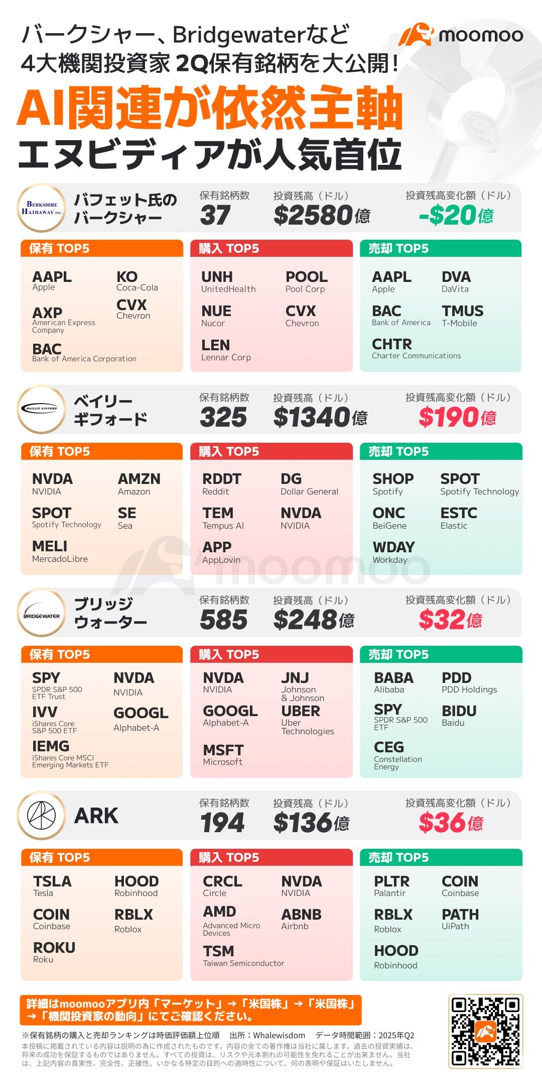 13F】伯克希尔、桥水等四大著名机构投资者第二季度持股大公开！AI相关股票依然为主轴，英伟达最受欢迎- moomoo